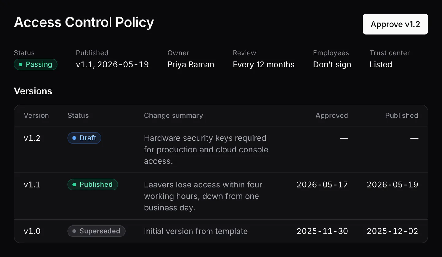 Access Control Policy with draft version 1.2 waiting for approval, and its version history: 1.1 published, 1.0 superseded.