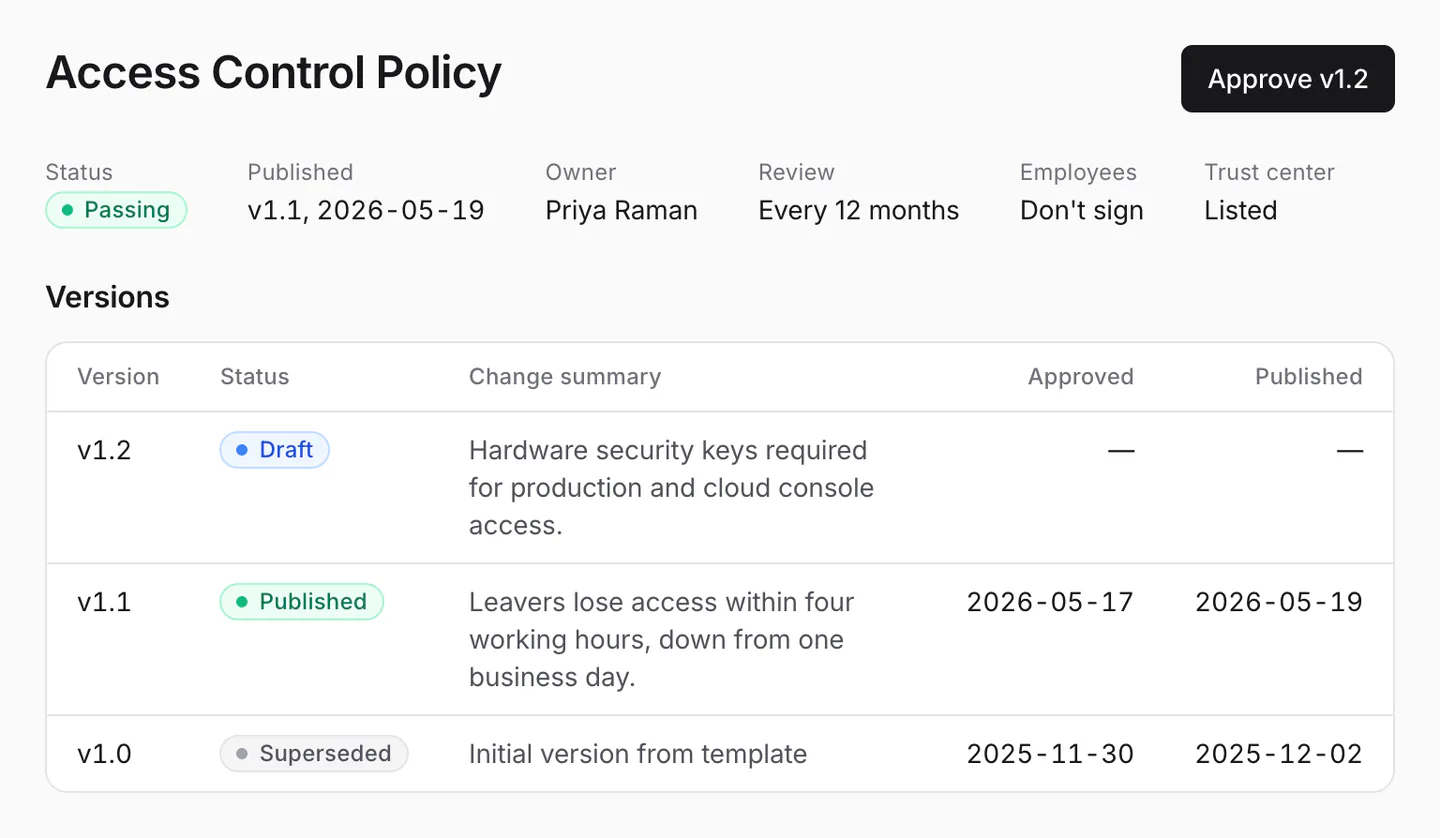 Access Control Policy with draft version 1.2 waiting for approval, and its version history: 1.1 published, 1.0 superseded.