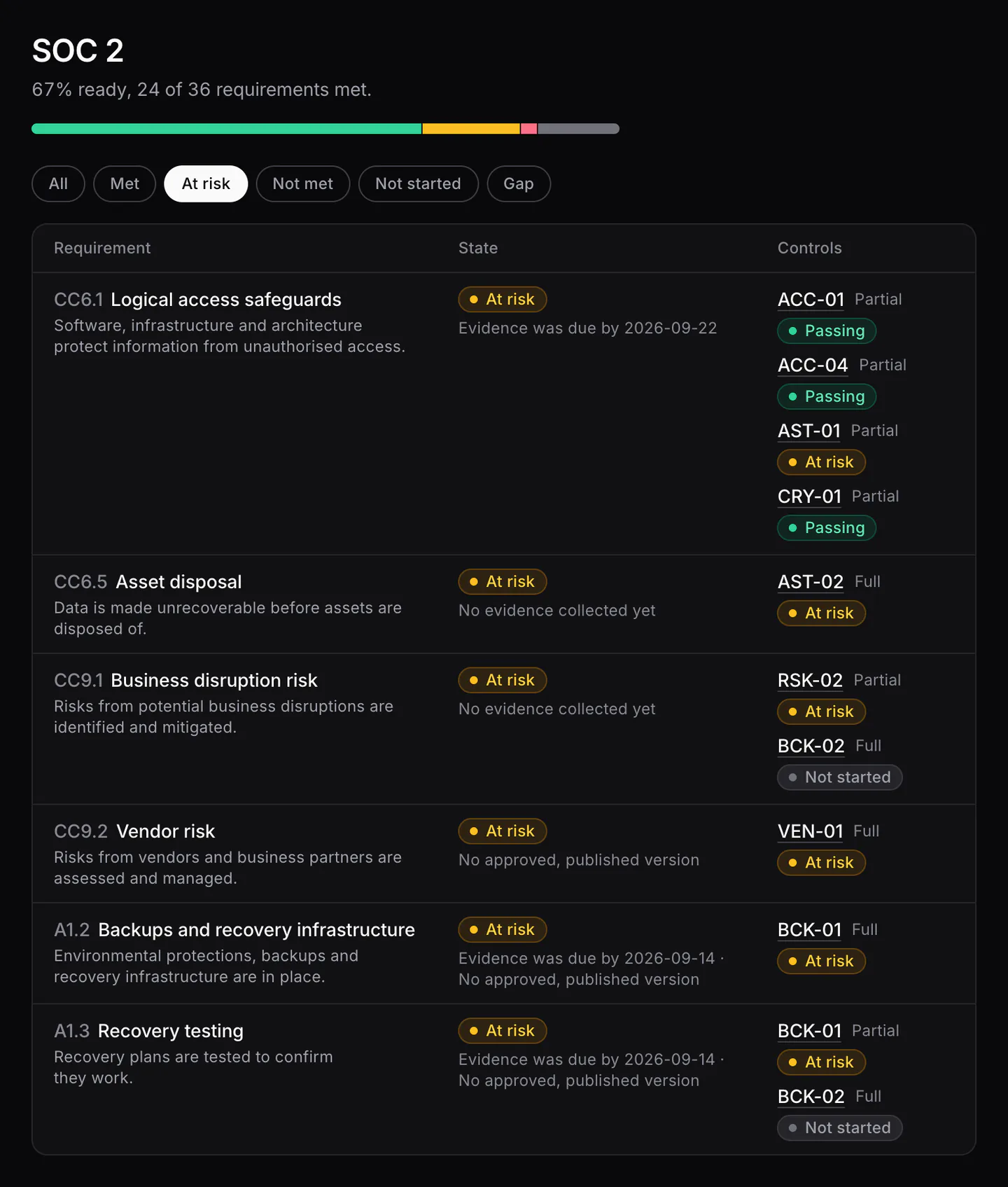 SOC 2 requirements filtered to at risk. Each shows why, such as evidence past its due date or no approved policy, and the controls mapped to it.