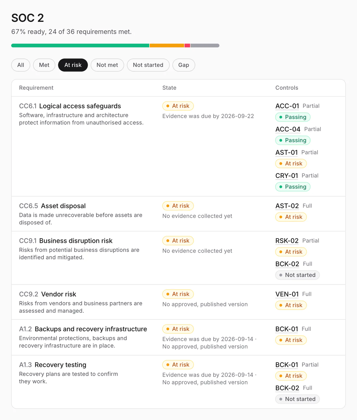 SOC 2 requirements filtered to at risk. Each shows why, such as evidence past its due date or no approved policy, and the controls mapped to it.