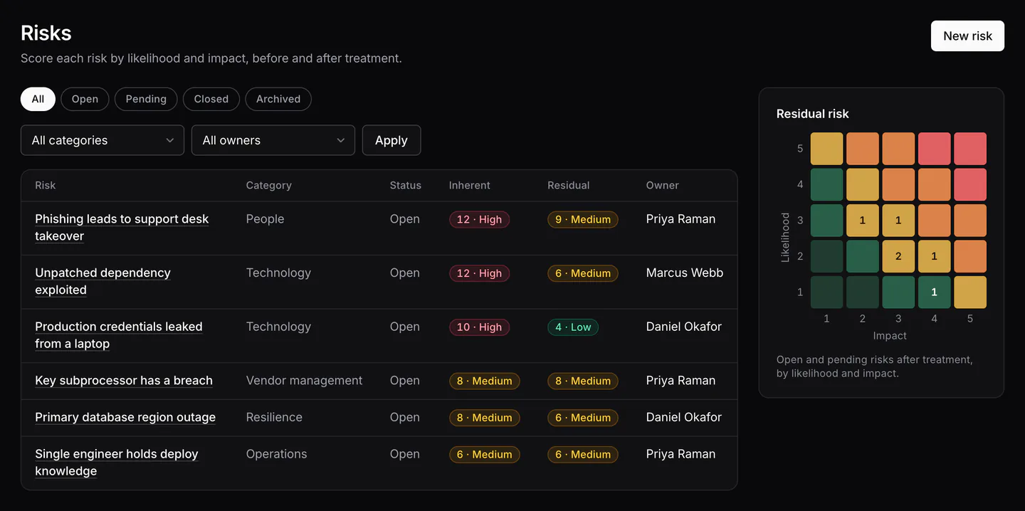 Risk register with six risks, each with inherent and residual scores, category and owner, beside a 5 by 5 heatmap of residual risk.