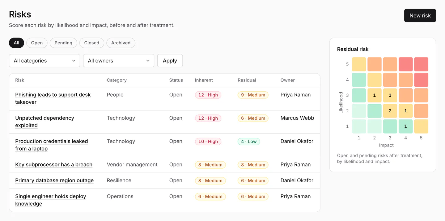 Risk register with six risks, each with inherent and residual scores, category and owner, beside a 5 by 5 heatmap of residual risk.